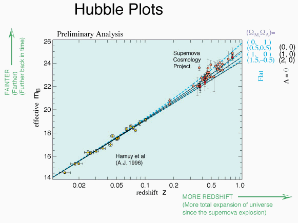 supernova hubble plots
